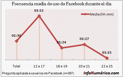 Frecuencia media de uso de Facebook durante el día
